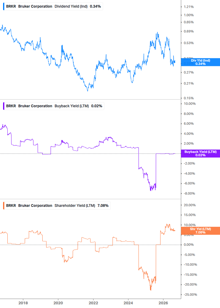 Shareholder Yield Chart