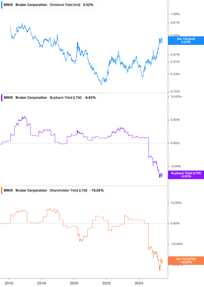 Shareholder Yield Chart