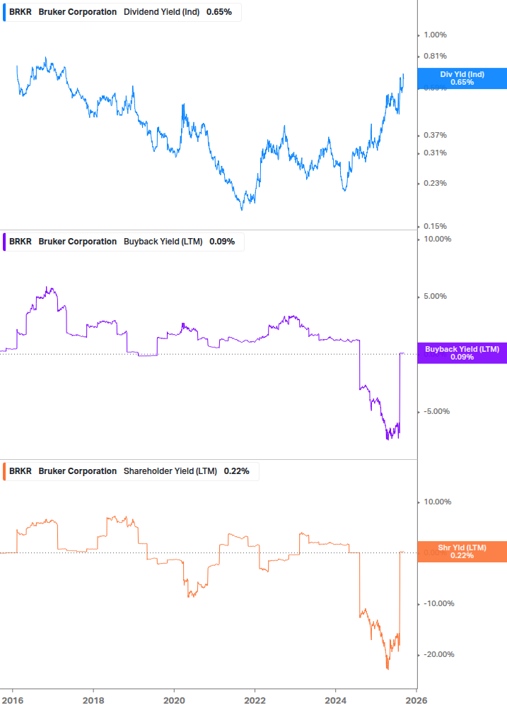 Shareholder Yield Chart