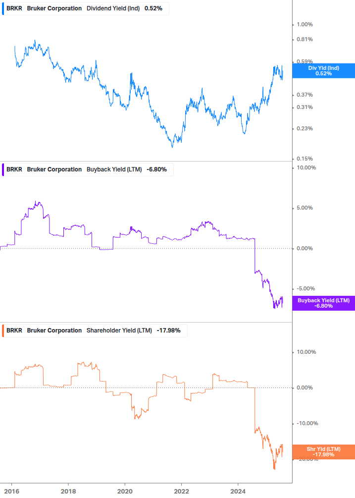 Shareholder Yield Chart