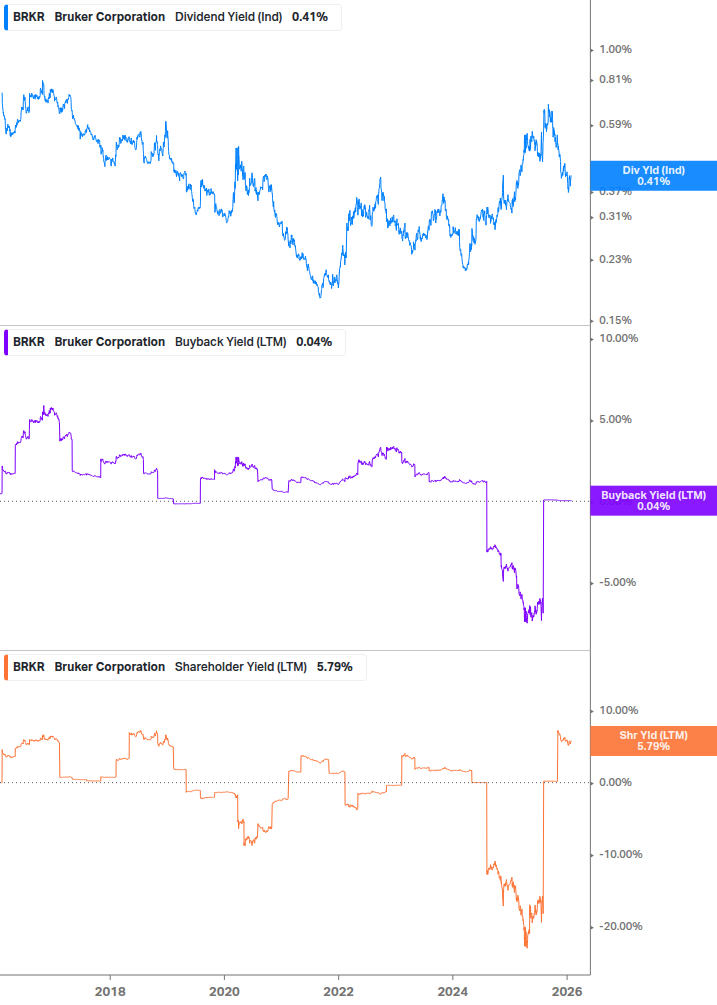 Shareholder Yield Chart