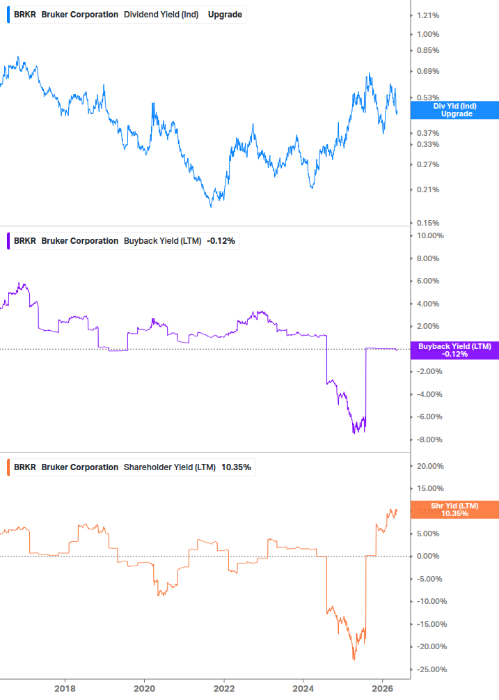 Shareholder Yield Chart