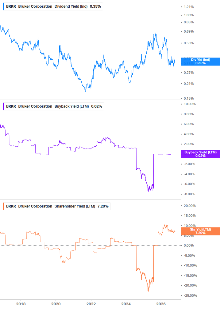 Shareholder Yield Chart