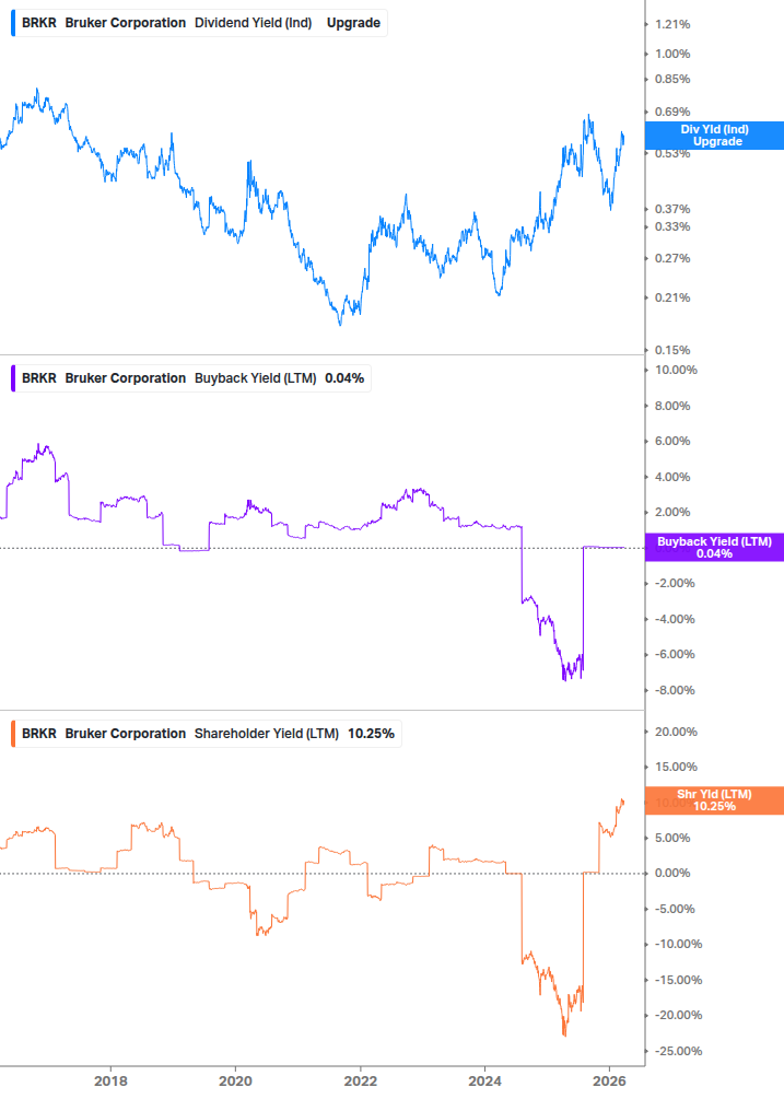 Shareholder Yield Chart