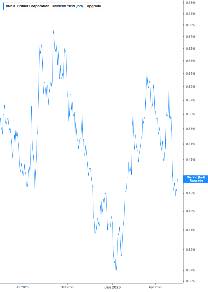 Dividend Yield Chart