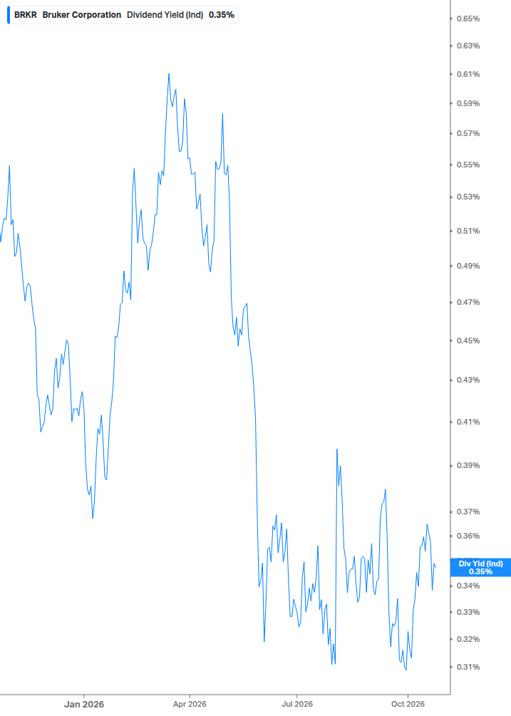 Dividend Yield Chart
