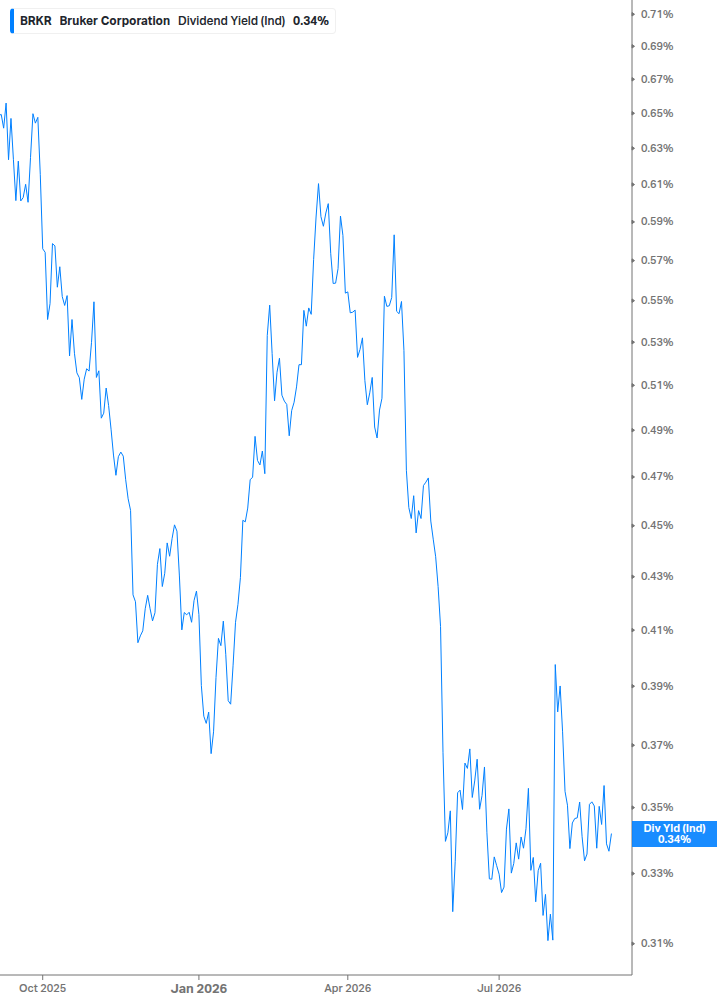 Dividend Yield Chart