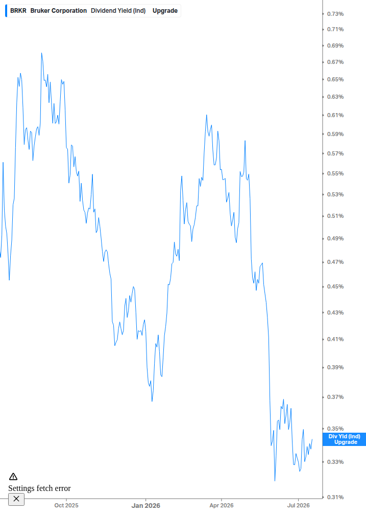 Dividend Yield Chart