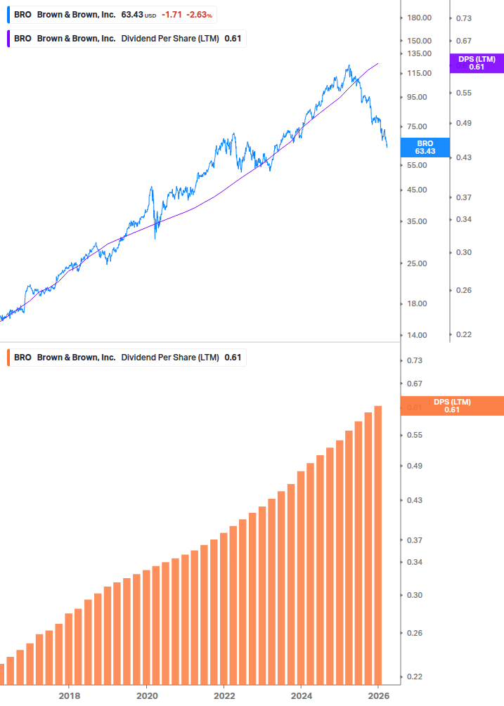 Dividend Growth Chart