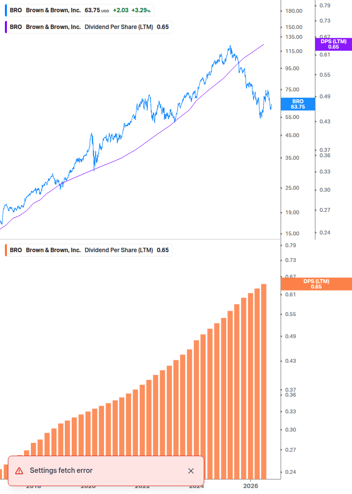 Dividend Growth Chart