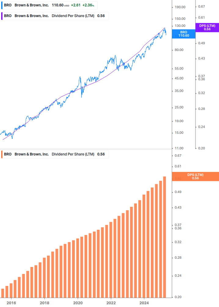 Dividend Growth Chart