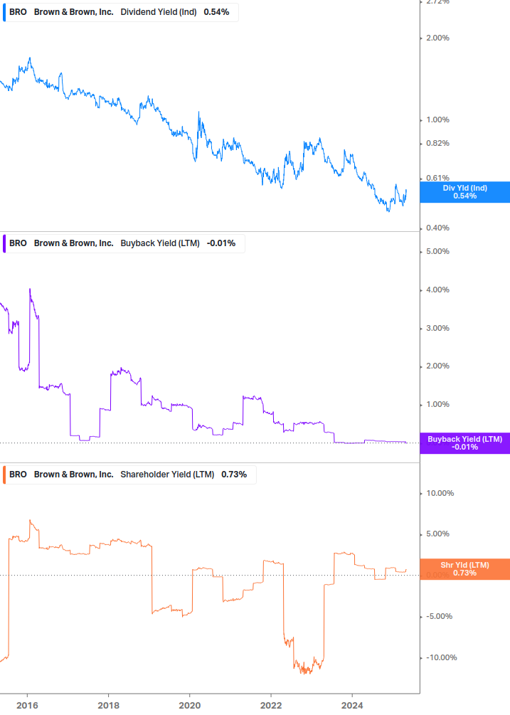 Shareholder Yield Chart