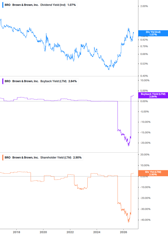 Shareholder Yield Chart