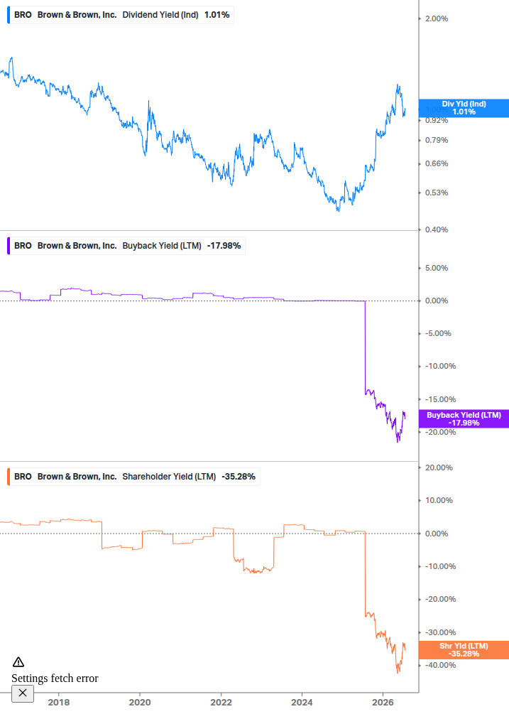 Shareholder Yield Chart