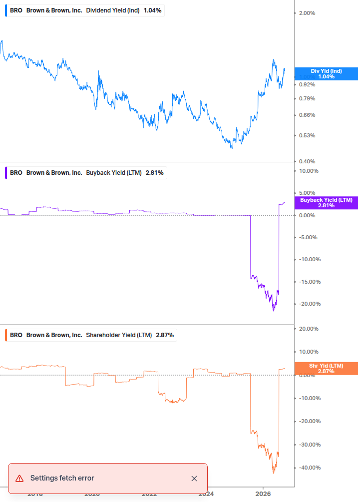 Shareholder Yield Chart