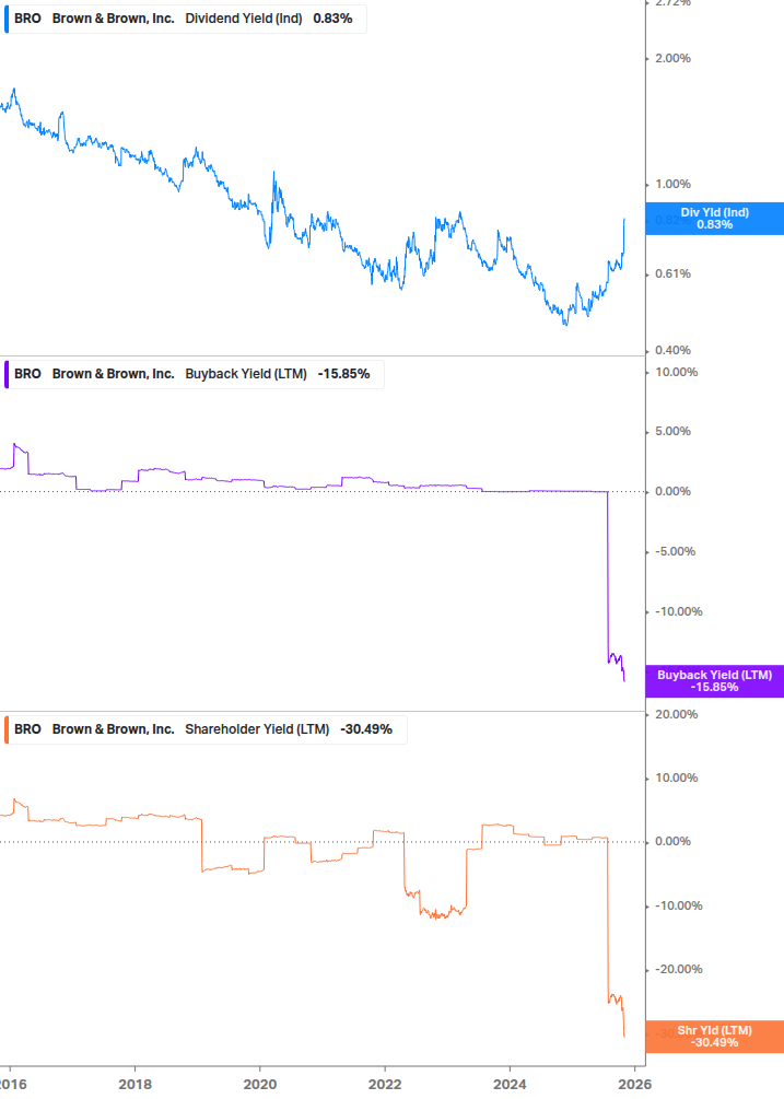 Shareholder Yield Chart