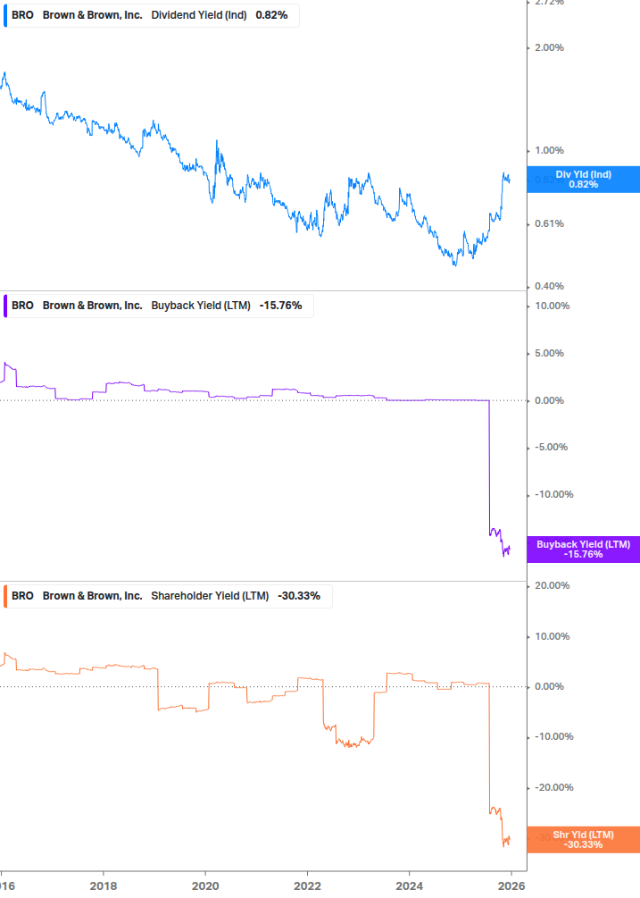 Shareholder Yield Chart