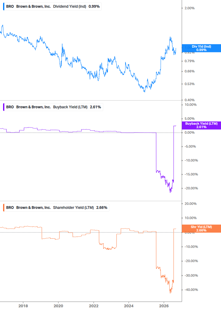 Shareholder Yield Chart