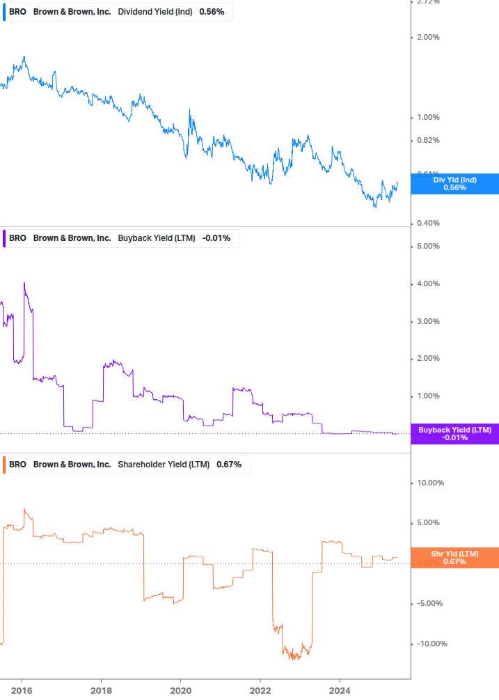 Shareholder Yield Chart