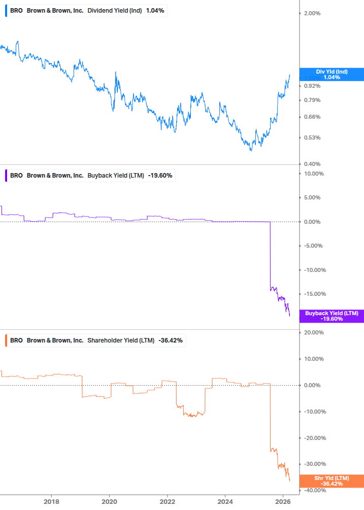 Shareholder Yield Chart