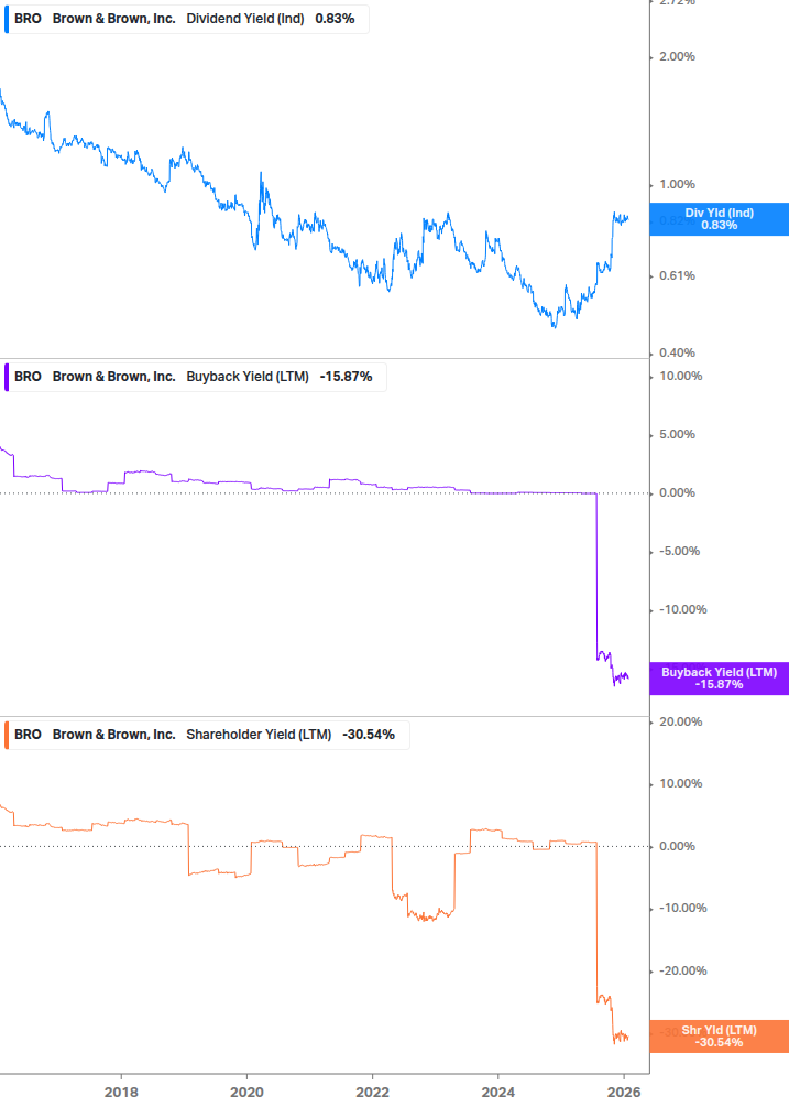 Shareholder Yield Chart