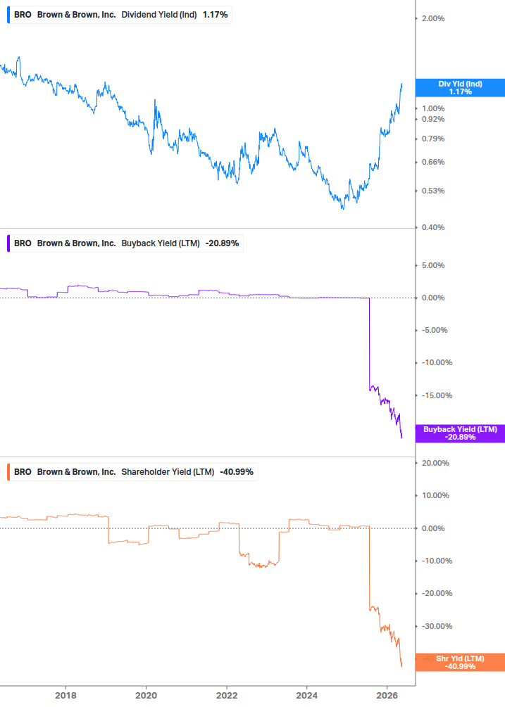Shareholder Yield Chart