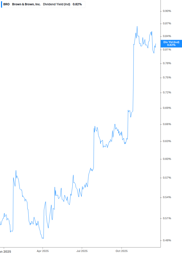 Dividend Yield Chart