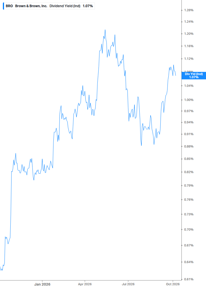 Dividend Yield Chart