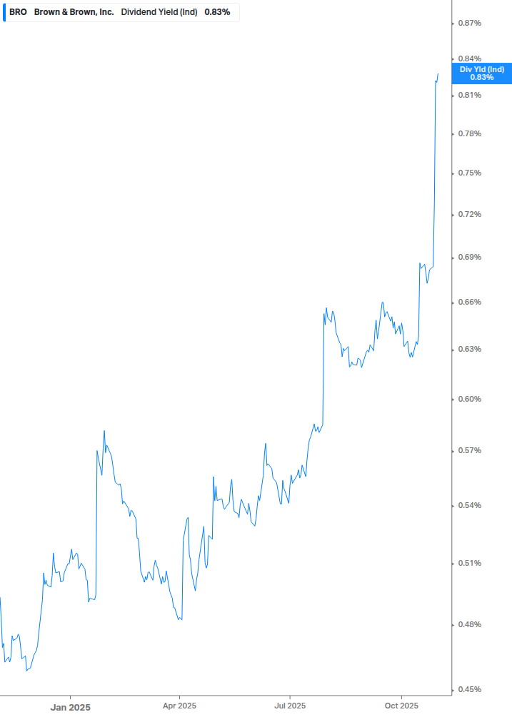 Dividend Yield Chart