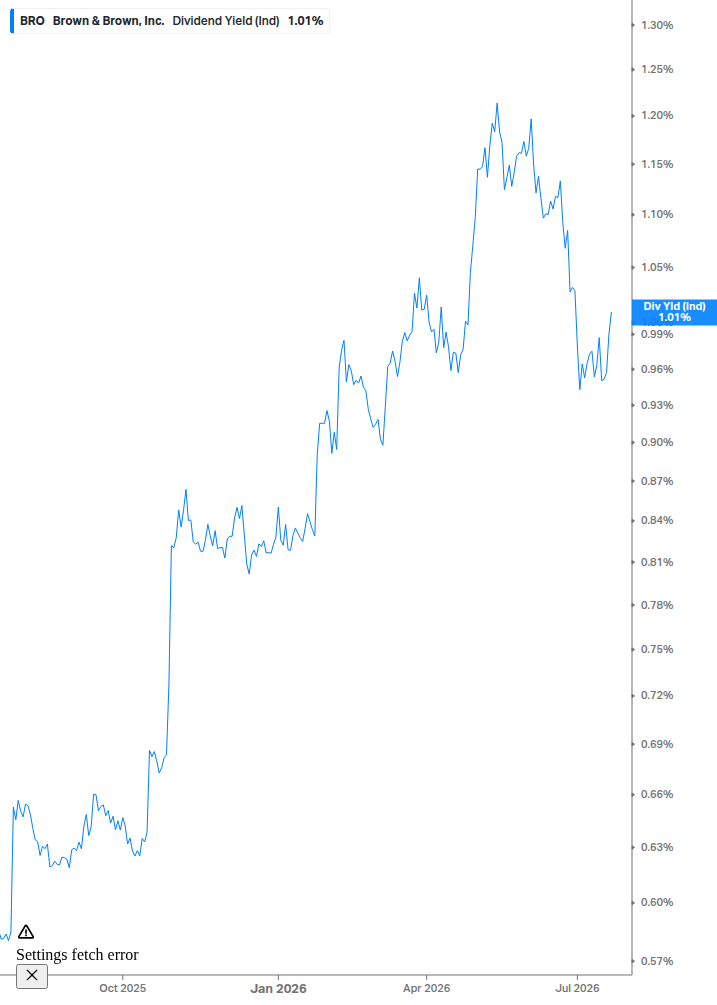 Dividend Yield Chart