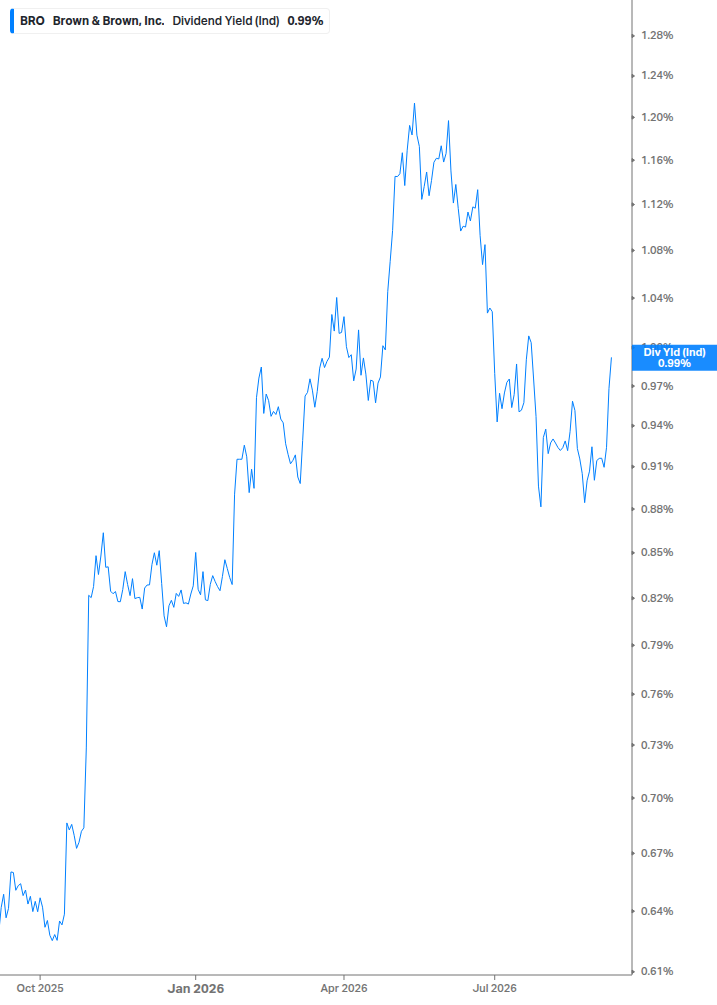 Dividend Yield Chart
