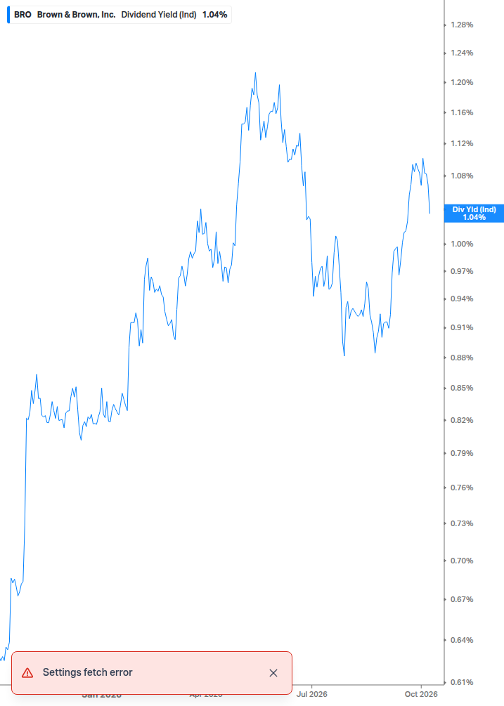 Dividend Yield Chart