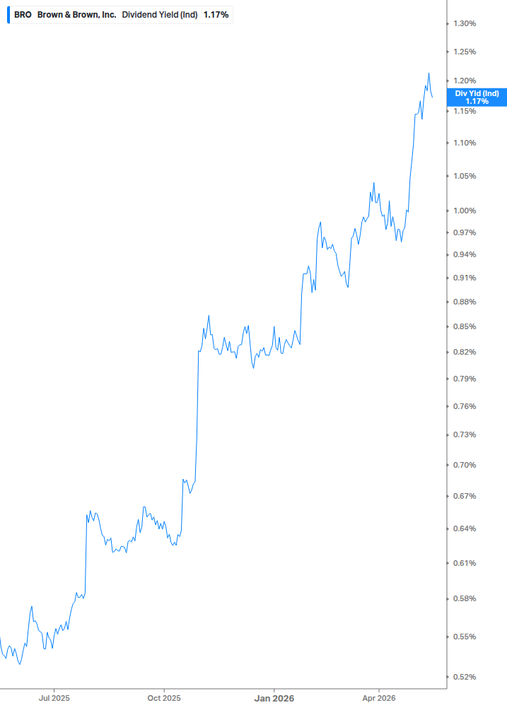 Dividend Yield Chart