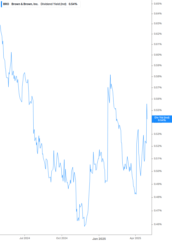 Dividend Yield Chart