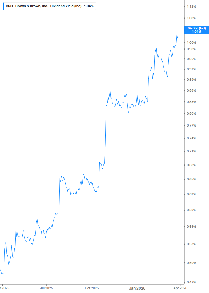 Dividend Yield Chart