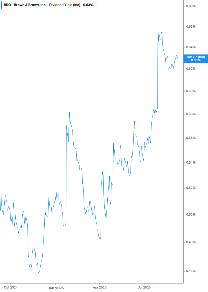 Dividend Yield Chart