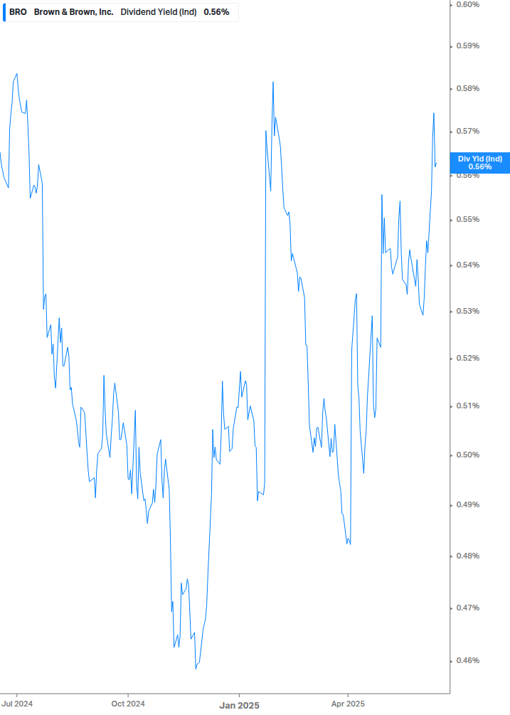 Dividend Yield Chart