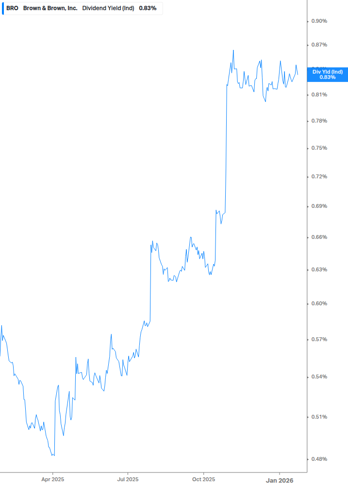 Dividend Yield Chart