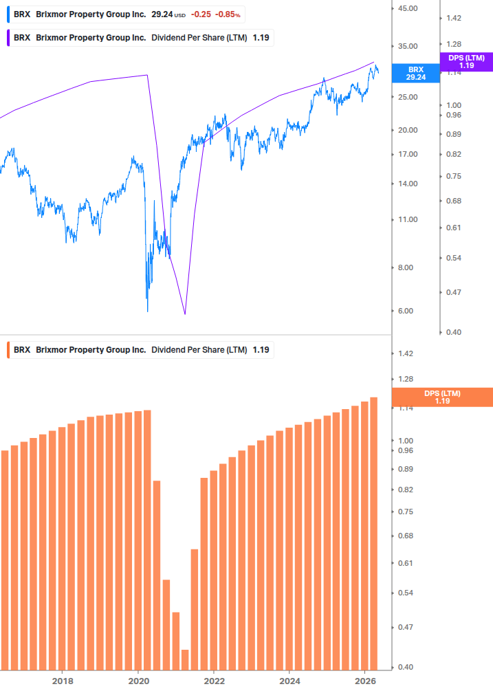 Dividend Growth Chart