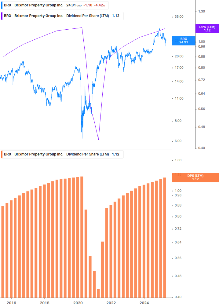 Dividend Growth Chart