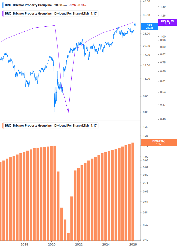 Dividend Growth Chart