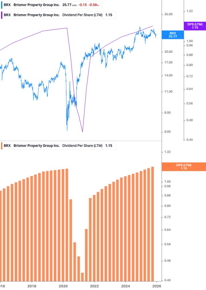 Dividend Growth Chart