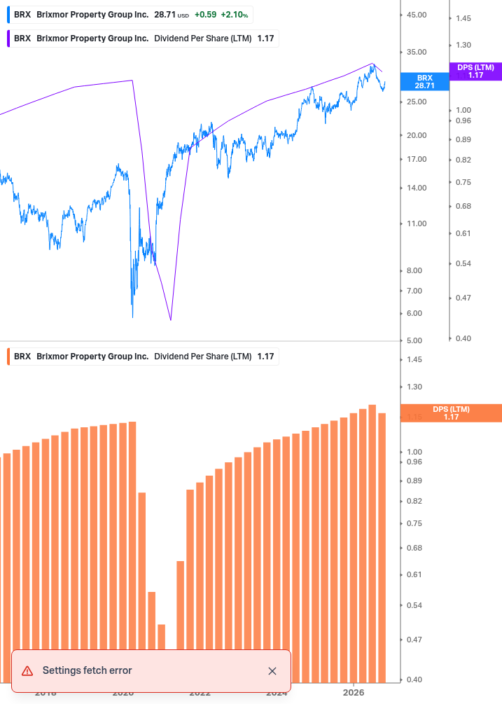 Dividend Growth Chart