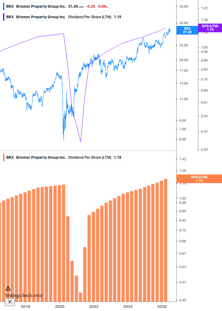 Dividend Growth Chart