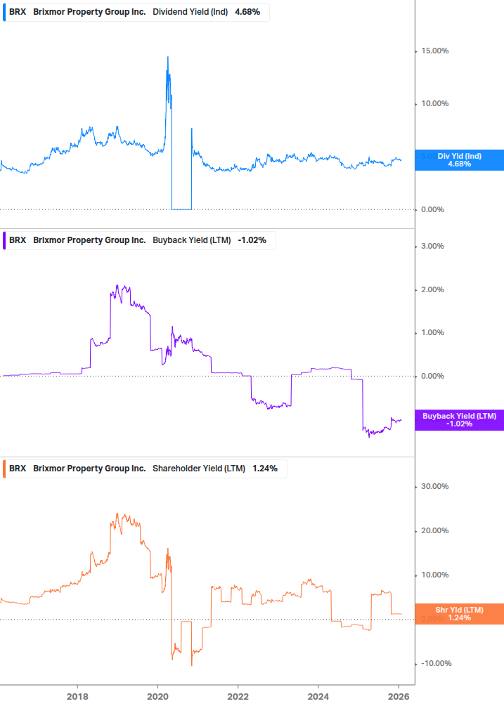 Shareholder Yield Chart