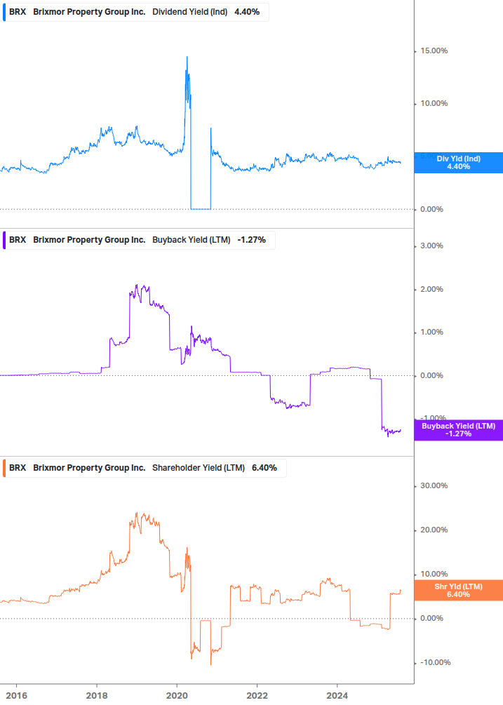 Shareholder Yield Chart