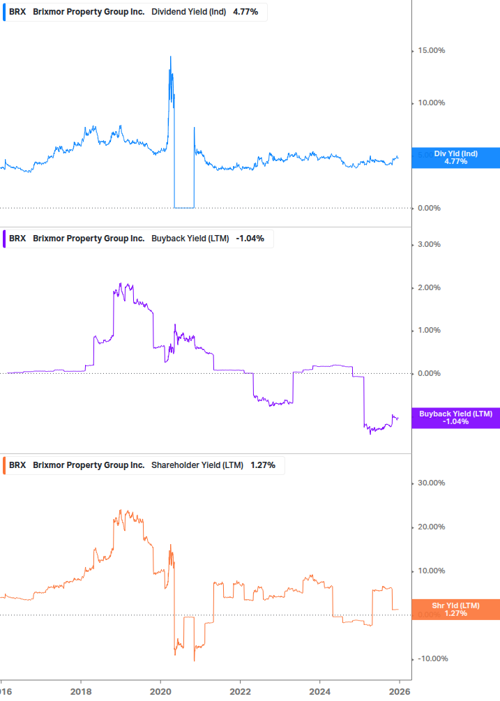 Shareholder Yield Chart