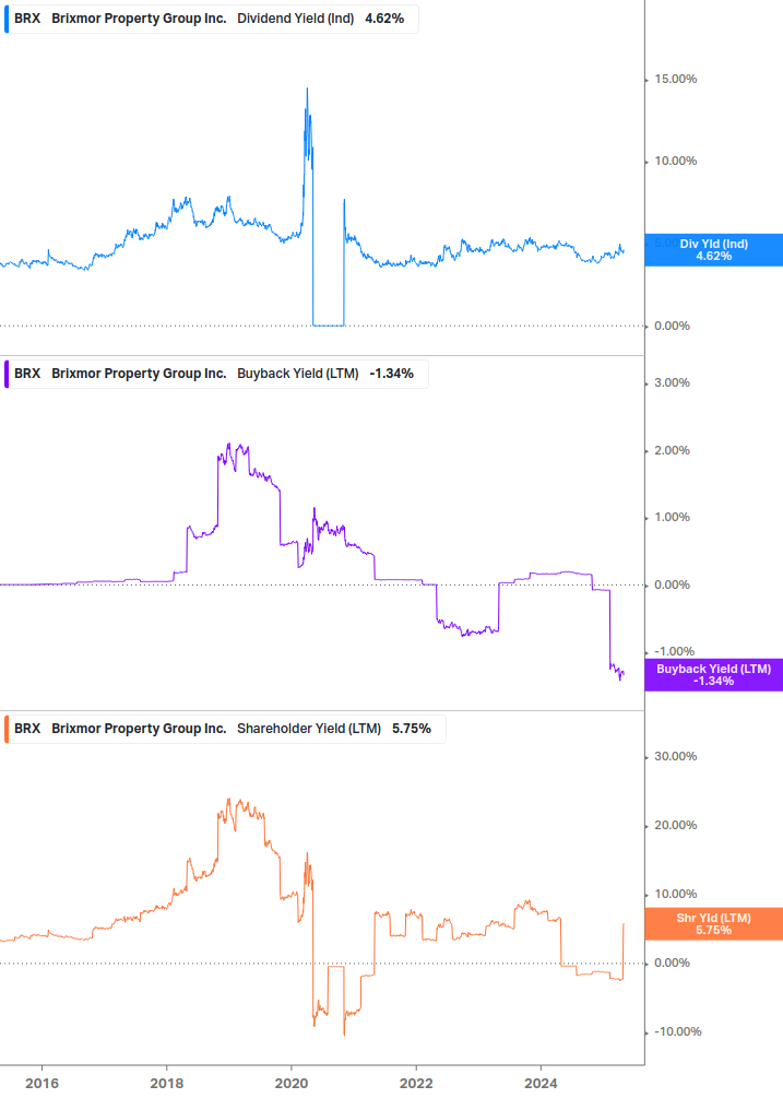 Shareholder Yield Chart