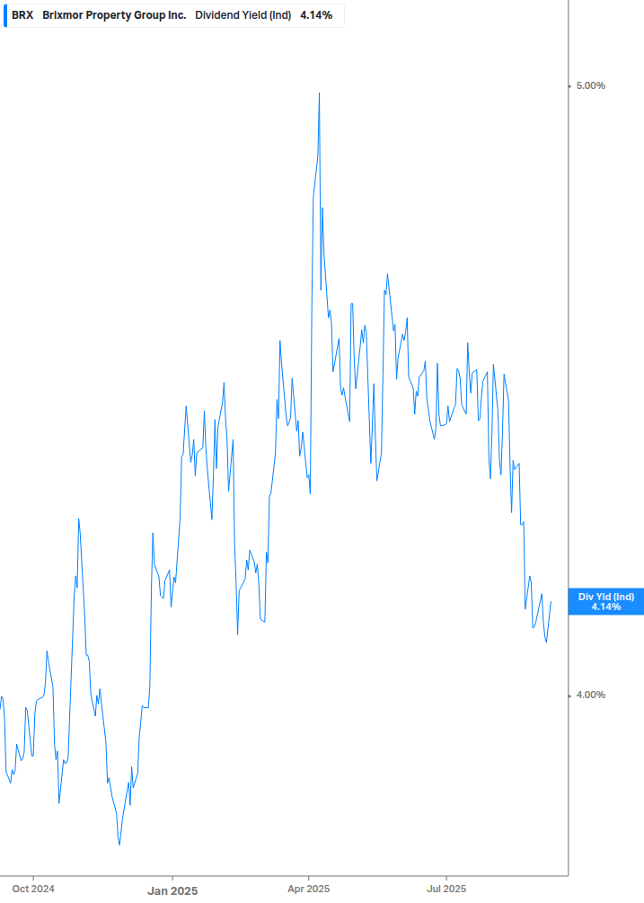 Dividend Yield Chart