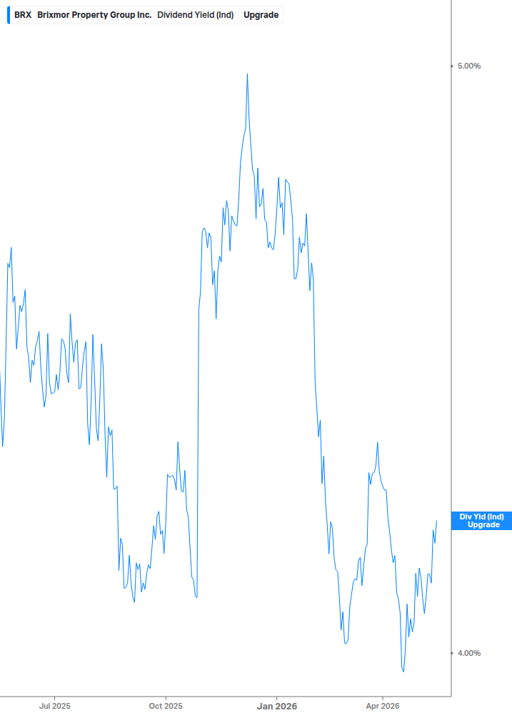 Dividend Yield Chart